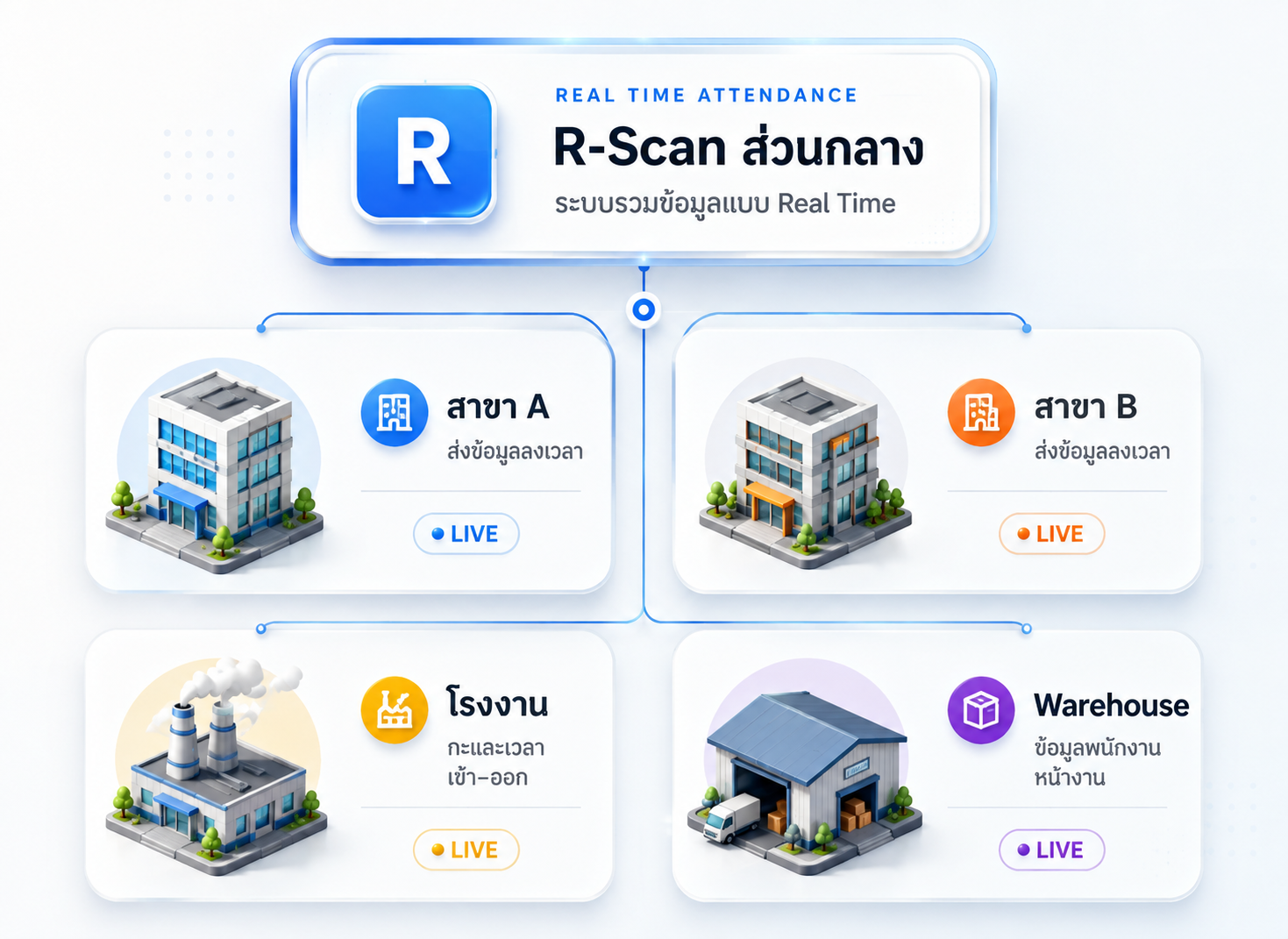 แผนภาพข้อมูลลงเวลาจากสาขา โรงงาน และ Warehouse เชื่อมเข้าสู่ R-Scan ส่วนกลาง